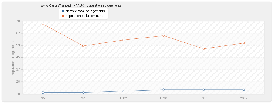 FAUX : population et logements