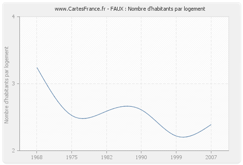 FAUX : Nombre d'habitants par logement