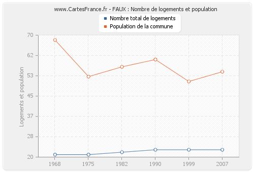 FAUX : Nombre de logements et population