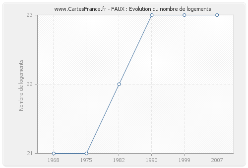 FAUX : Evolution du nombre de logements