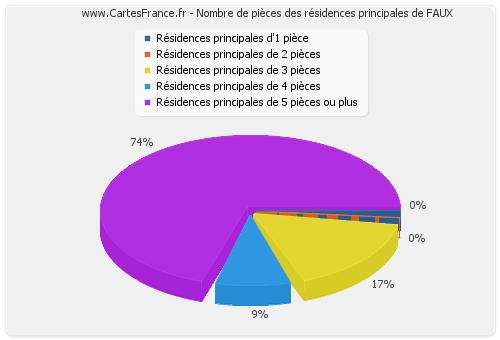 Nombre de pièces des résidences principales de FAUX