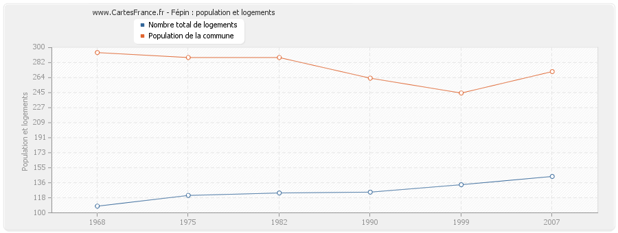 Fépin : population et logements