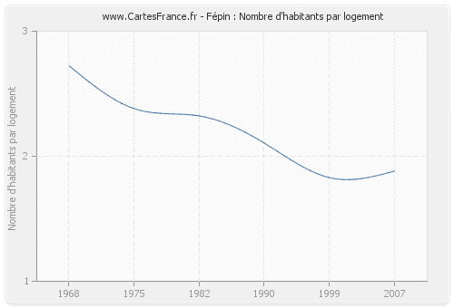 Fépin : Nombre d'habitants par logement