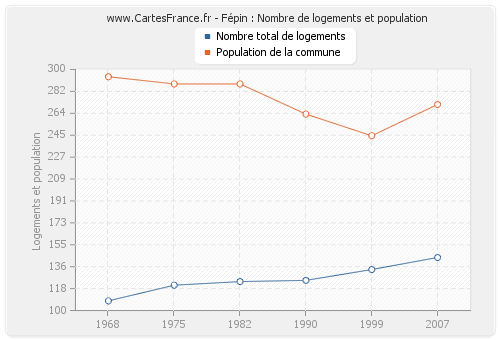 Fépin : Nombre de logements et population