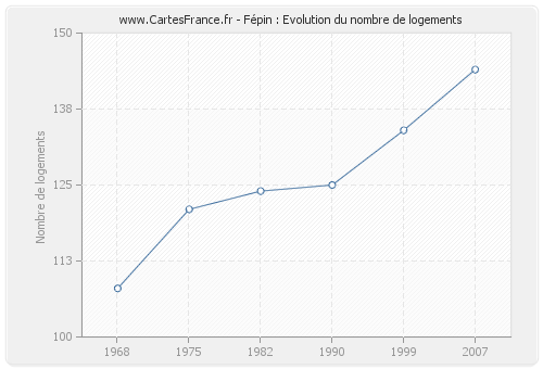 Fépin : Evolution du nombre de logements