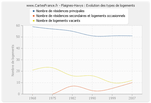 Flaignes-Havys : Evolution des types de logements