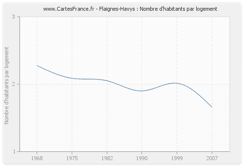 Flaignes-Havys : Nombre d'habitants par logement