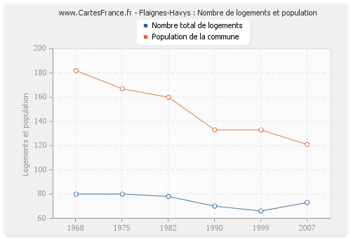 Flaignes-Havys : Nombre de logements et population