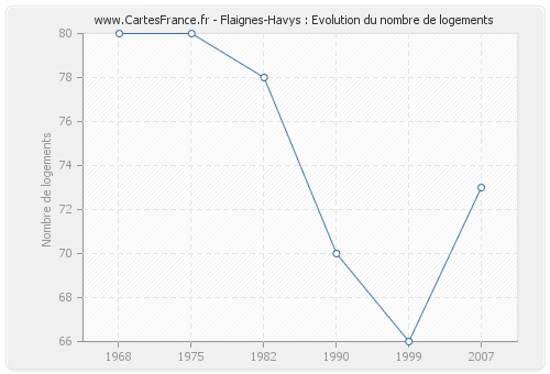 Flaignes-Havys : Evolution du nombre de logements