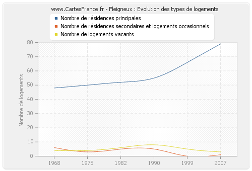 Fleigneux : Evolution des types de logements