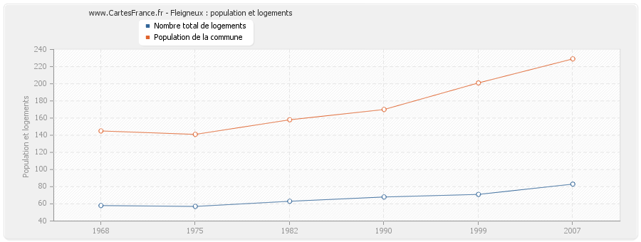 Fleigneux : population et logements