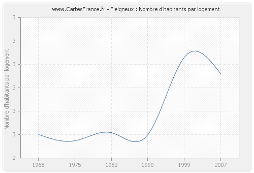 Fleigneux : Nombre d'habitants par logement