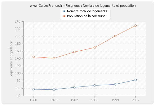 Fleigneux : Nombre de logements et population