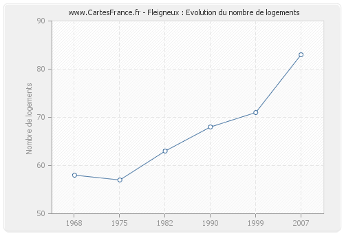 Fleigneux : Evolution du nombre de logements