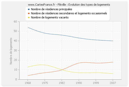 Fléville : Evolution des types de logements