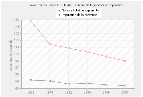 Fléville : Nombre de logements et population