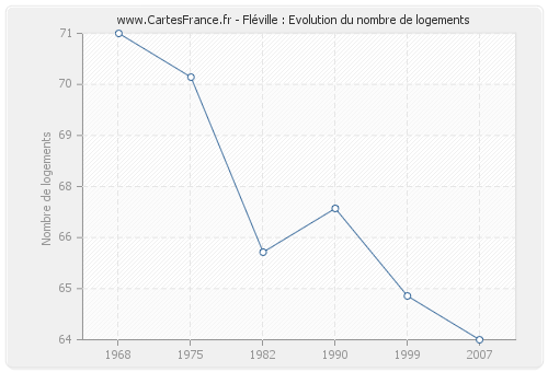 Fléville : Evolution du nombre de logements