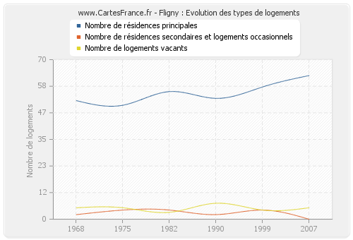 Fligny : Evolution des types de logements