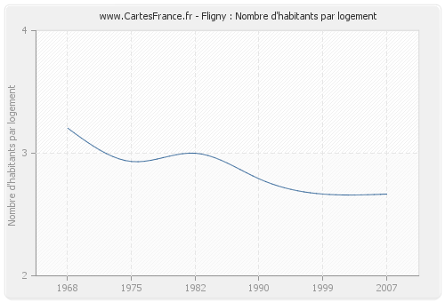 Fligny : Nombre d'habitants par logement