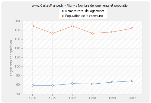 Fligny : Nombre de logements et population