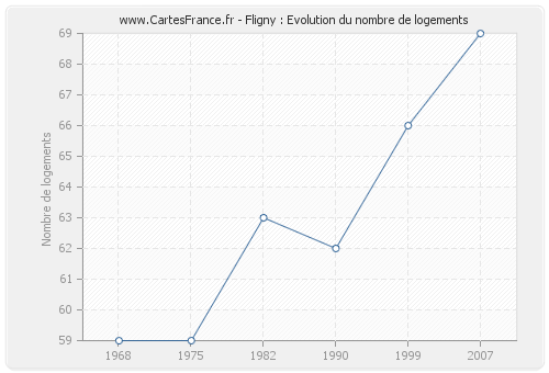 Fligny : Evolution du nombre de logements