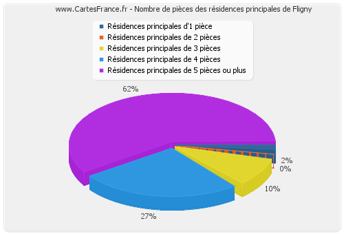 Nombre de pièces des résidences principales de Fligny