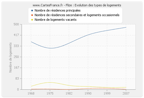 Flize : Evolution des types de logements