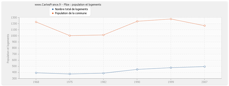 Flize : population et logements