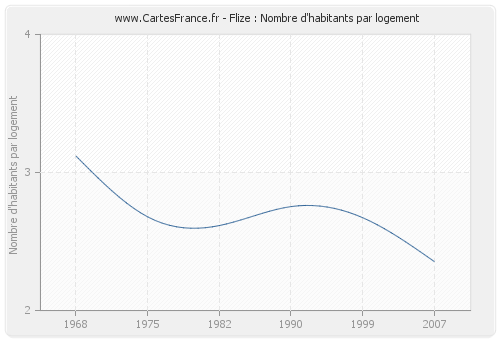 Flize : Nombre d'habitants par logement