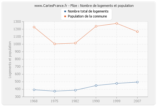 Flize : Nombre de logements et population