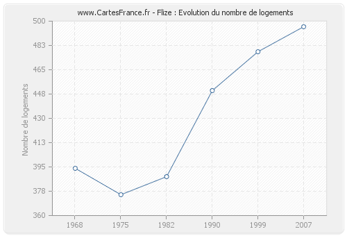 Flize : Evolution du nombre de logements