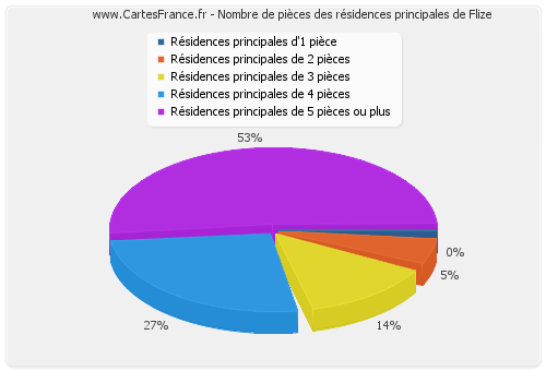 Nombre de pièces des résidences principales de Flize