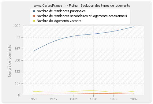 Floing : Evolution des types de logements