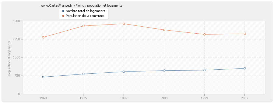 Floing : population et logements