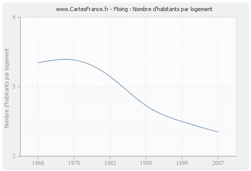 Floing : Nombre d'habitants par logement