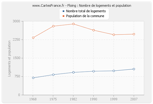 Floing : Nombre de logements et population