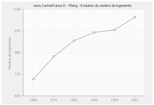 Floing : Evolution du nombre de logements