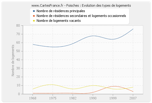 Foisches : Evolution des types de logements