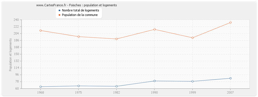 Foisches : population et logements
