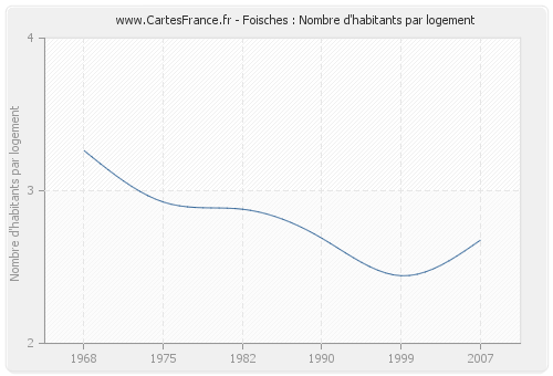 Foisches : Nombre d'habitants par logement