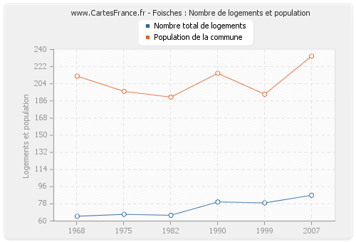 Foisches : Nombre de logements et population