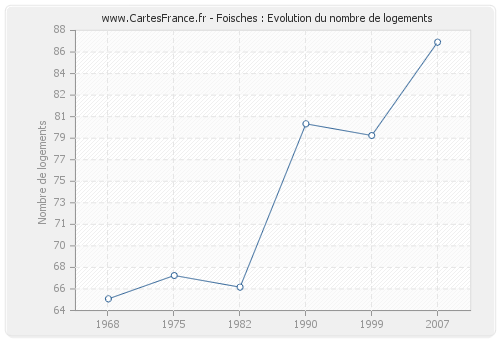 Foisches : Evolution du nombre de logements