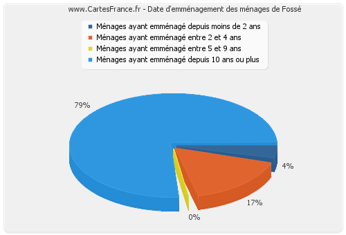 Date d'emménagement des ménages de Fossé