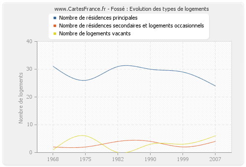 Fossé : Evolution des types de logements