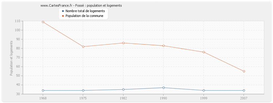 Fossé : population et logements