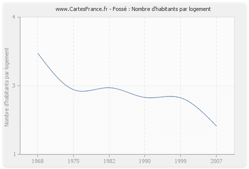 Fossé : Nombre d'habitants par logement