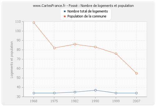 Fossé : Nombre de logements et population