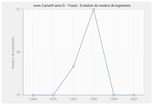 Fossé : Evolution du nombre de logements