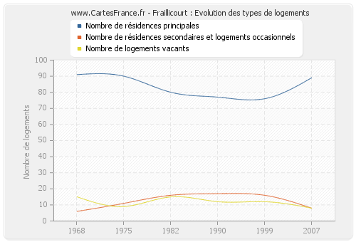 Fraillicourt : Evolution des types de logements