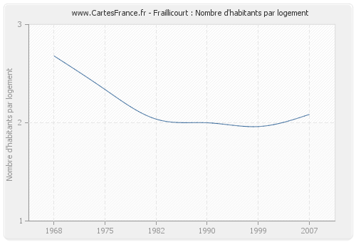 Fraillicourt : Nombre d'habitants par logement